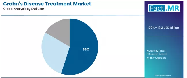 Crohns Disease Treatment Market Analysis By End User