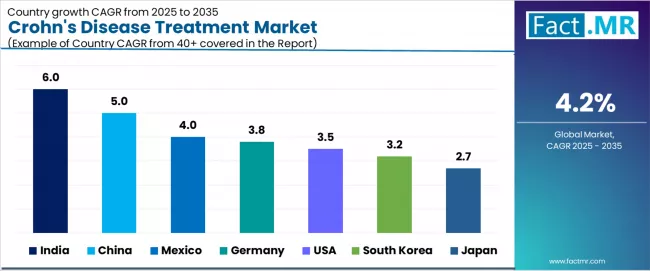 Crohns Disease Treatment Market Cagr Analysis By Country