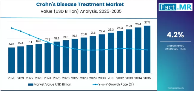 Crohns Disease Treatment Market Market Value Analysis