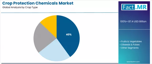 Crop Protection Chemicals Market Analysis By Crop Type