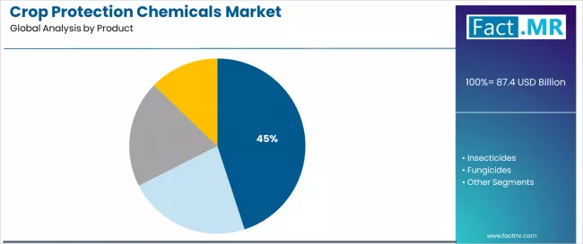 Crop Protection Chemicals Market Analysis By Product