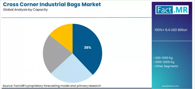 Cross Corner Industrial Bags Market Analysis By Capacity