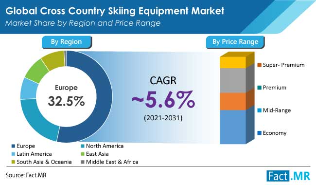 cross country skiing equipment market price