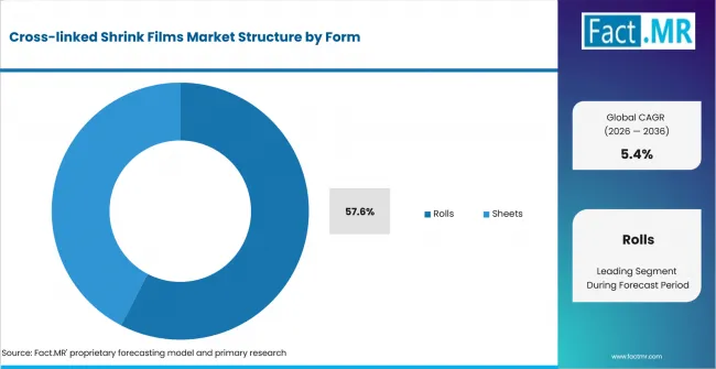 Cross Linked Shrink Films Market Analysis By Form Cross Linked Shrink Films Market Analysis By Form
