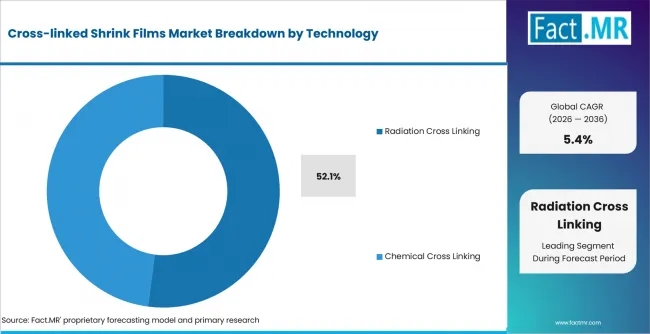 Cross Linked Shrink Films Market Analysis By Technology Cross Linked Shrink Films Market Analysis By Technology