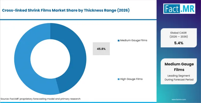 Cross Linked Shrink Films Market Analysis By Thickness Range Cross Linked Shrink Films Market Analysis By Thickness Range