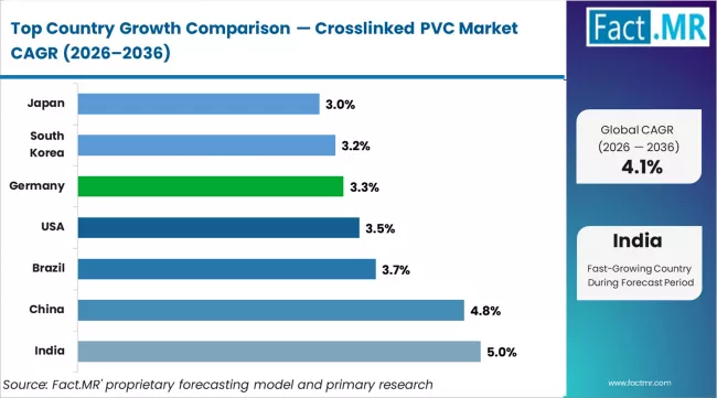 Crosslinked Pvc Market Cagr Analysis By Country Crosslinked Pvc Market Cagr Analysis By Country