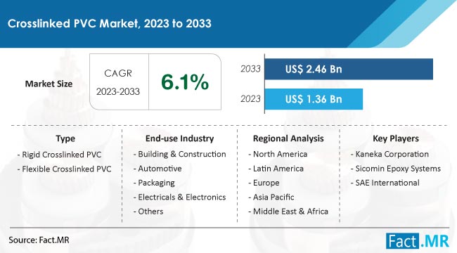 Crosslinked Pvc Market Size, Share, Trends, Growth, Demand and Sales Forecast Report by Fact.MR