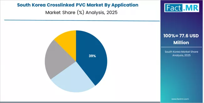 Crosslinked Pvc Market South Korea Market Share Analysis By Application Crosslinked Pvc Market South Korea Market Share Analysis By Application