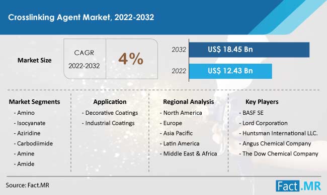 Crosslinking agents market forecast by Fact.MR