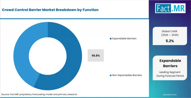 Crowd Control Barrier Market Analysis By Function