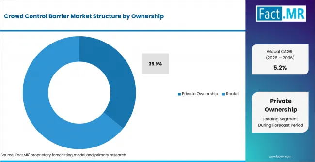 Crowd Control Barrier Market Analysis By Ownership