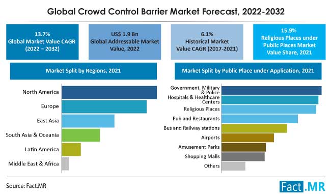Crowd control barrier market forecast by Fact.MR