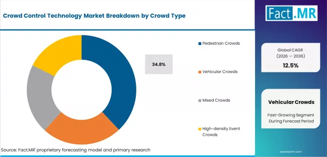 Crowd Control Technology Market Analysis By Crowd Type