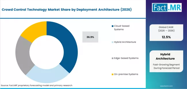 Crowd Control Technology Market Analysis By Deployment Architecture