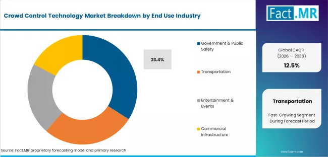 Crowd Control Technology Market Analysis By End Use Industry