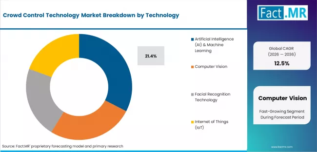 Crowd Control Technology Market Analysis By Technology