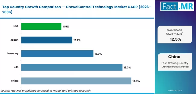 Crowd Control Technology Market Cagr Analysis By Country