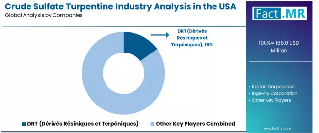 Crude Sulfate Turpentine Industry Analysis In The Usa Analysis By Company