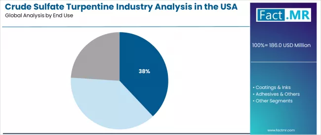 Crude Sulfate Turpentine Industry Analysis In The Usa Analysis By End Use