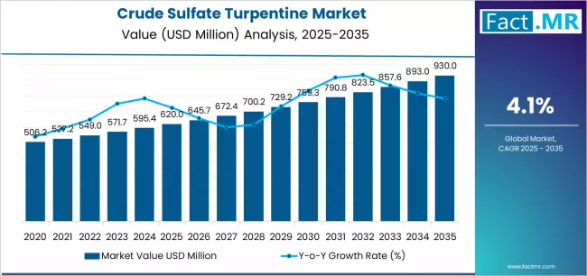 Crude Sulfate Turpentine Market Market Value Analysis Crude Sulfate Turpentine Market Market Value Analysis