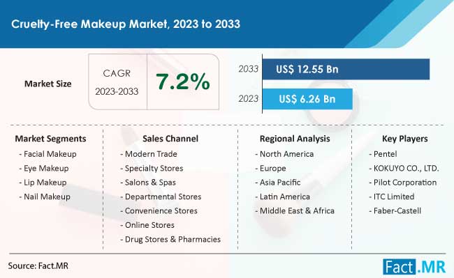 Cruelty-Free Market Size, Share, Trends, Growth, Demand and Sales Forecast Report by Fact.MR