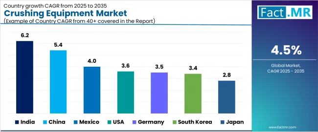 Crushing Equipment Market Cagr Analysis By Country Crushing Equipment Market Cagr Analysis By Country