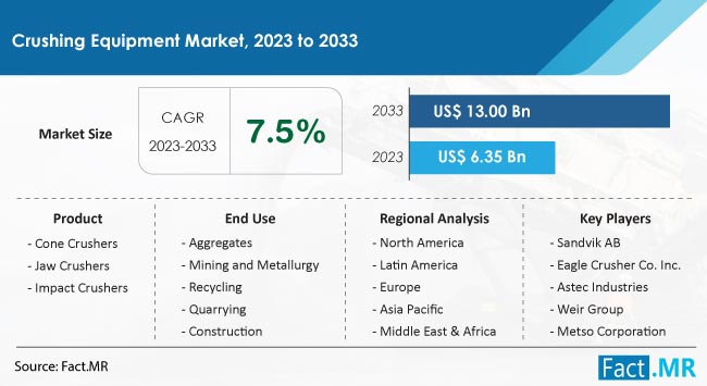 Crushing Equipment Market Size, Share, Trends, Growth, Demand and Sales Forecast Report by Fact.MR