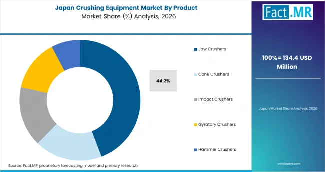 Crushing Equipment Market Japan Market Share Analysis By Product Crushing Equipment Market Japan Market Share Analysis By Product