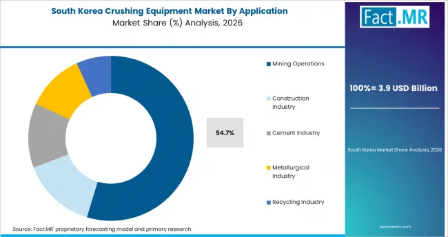 Crushing Equipment Market South Korea Market Share Analysis By Application Crushing Equipment Market South Korea Market Share Analysis By Application