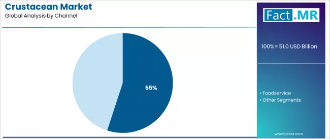 Crustacean Market Analysis By Channel