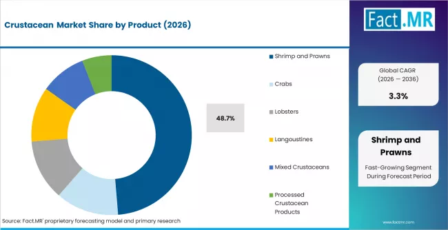 Crustacean Market Analysis By Product