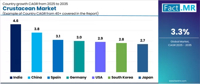 Crustacean Market Cagr Analysis By Country