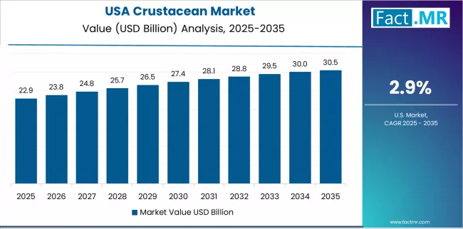 Crustacean Market Country Value Analysis