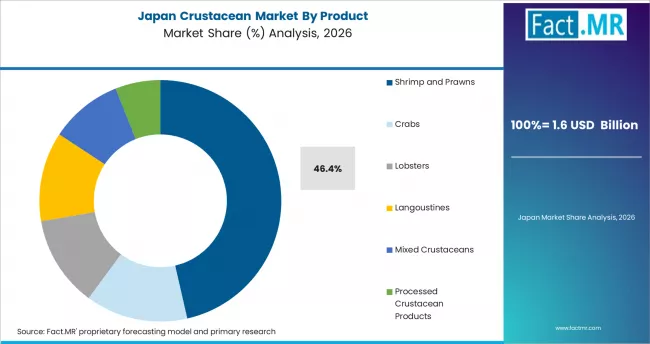Crustacean Market Japan Market Share Analysis By Product
