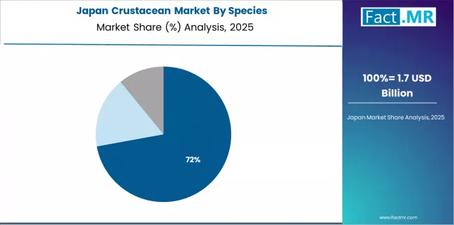 Crustacean Market Japan Market Share Analysis By Species