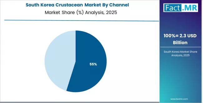Crustacean Market South Korea Market Share Analysis By Channel