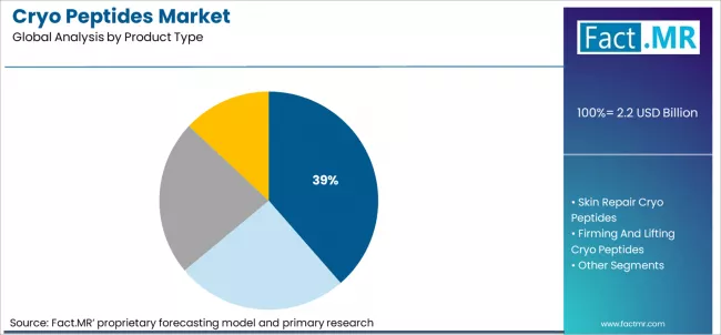 Cryo Peptides Market Analysis By Product Type Cryo Peptides Market Analysis By Product Type