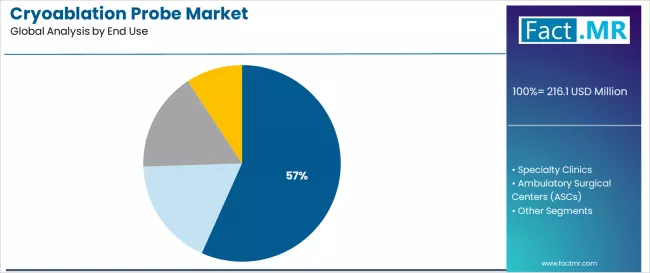 Cryoablation Probe Market Analysis By End Use