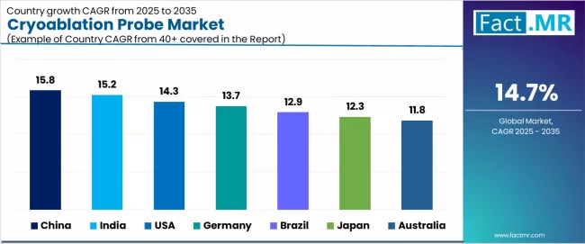 Cryoablation Probe Market Cagr Analysis By Country