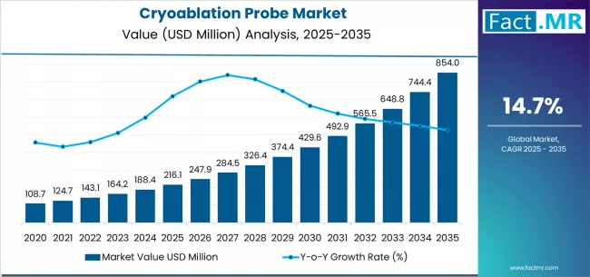 Cryoablation Probe Market Market Value Analysis