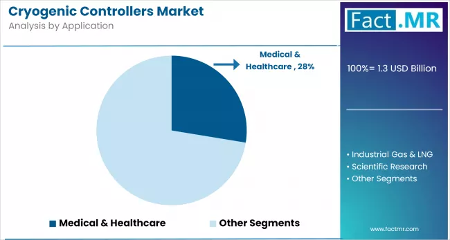 Cryogenic Controllers Market Analysis By Application