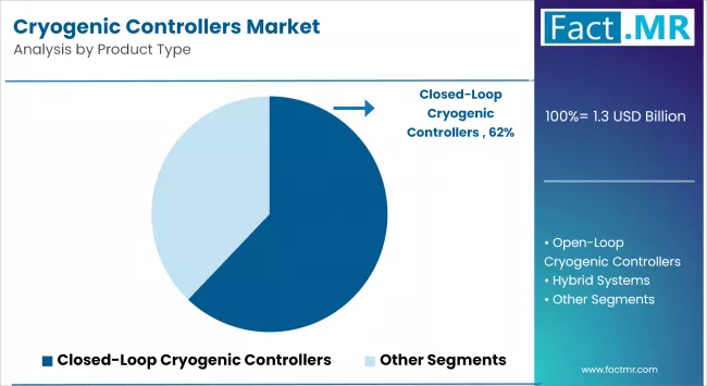 Cryogenic Controllers Market Analysis By Product Type