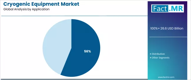 Cryogenic Equipment Market Analysis By Application Cryogenic Equipment Market Analysis By Application
