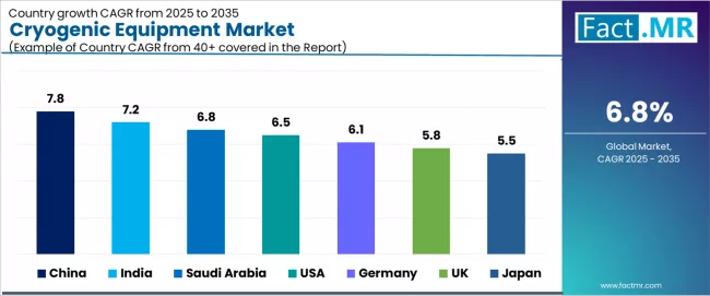 Cryogenic Equipment Market Cagr Analysis By Country Cryogenic Equipment Market Cagr Analysis By Country