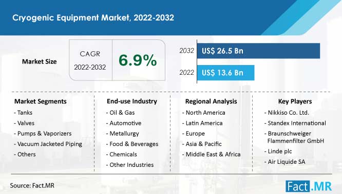Cryogenic equipment market forecast by Fact.MR