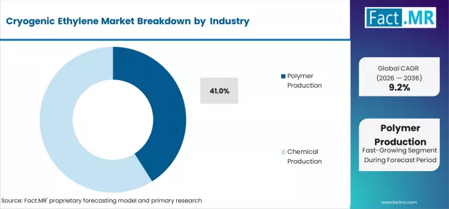 Cryogenic Ethylene Market Analysis By Application