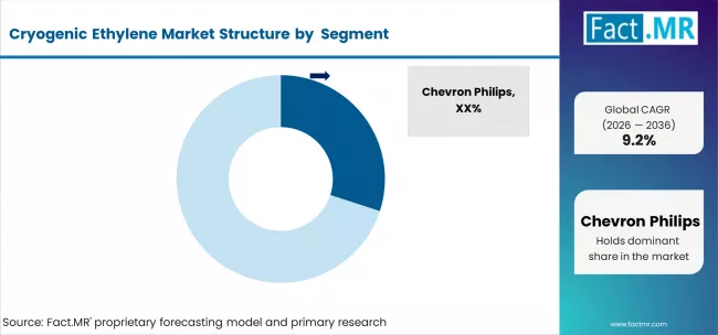 Cryogenic Ethylene Market Analysis By Company