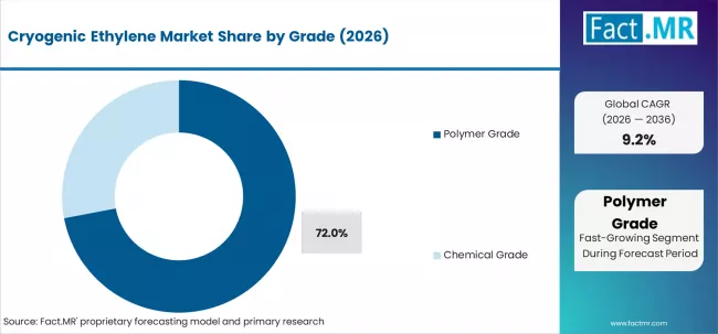 Cryogenic Ethylene Market Analysis By Grade