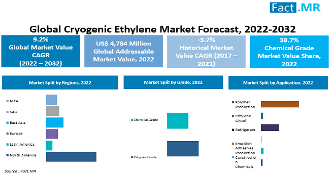 Cryogenic Ethylene Market forecast analysis by Fact.MR